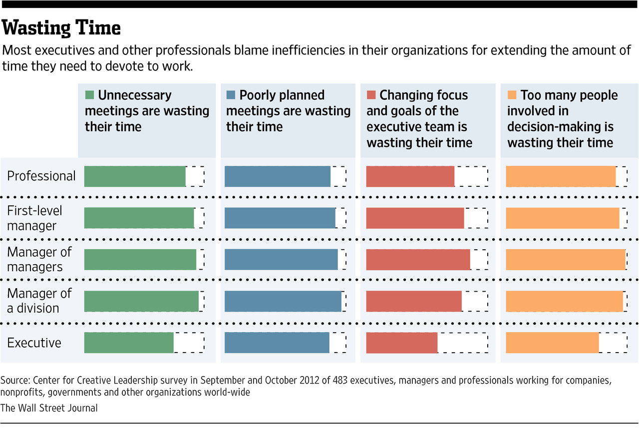 Time wasters. Teen Leadership Surveys.